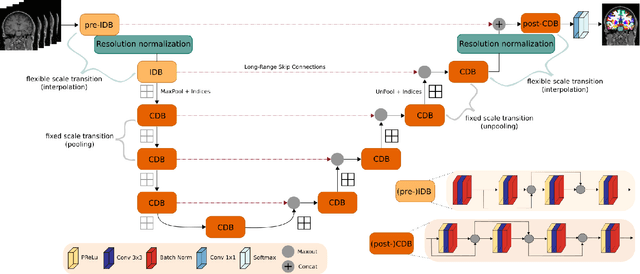 Figure 3 for FastSurferVINN: Building Resolution-Independence into Deep Learning Segmentation Methods -- A Solution for HighRes Brain MRI