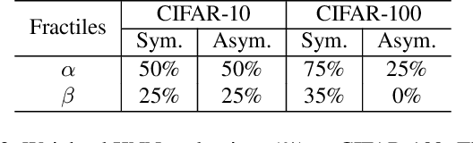 Figure 2 for Selective-Supervised Contrastive Learning with Noisy Labels