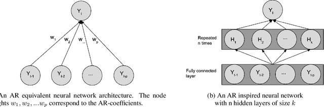 Figure 1 for AR-Net: A simple Auto-Regressive Neural Network for time-series