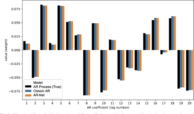 Figure 3 for AR-Net: A simple Auto-Regressive Neural Network for time-series