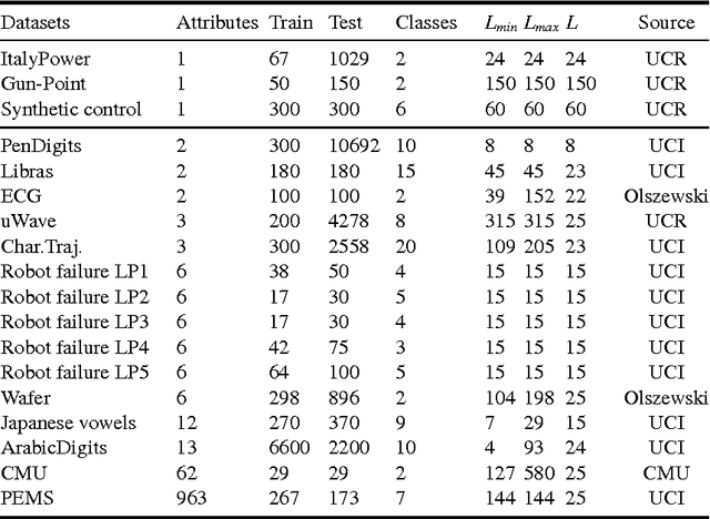 Figure 3 for Time Series Cluster Kernel for Learning Similarities between Multivariate Time Series with Missing Data