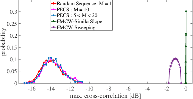 Figure 3 for Designing Interference-Immune Doppler-TolerantWaveforms for Automotive Radar Applications