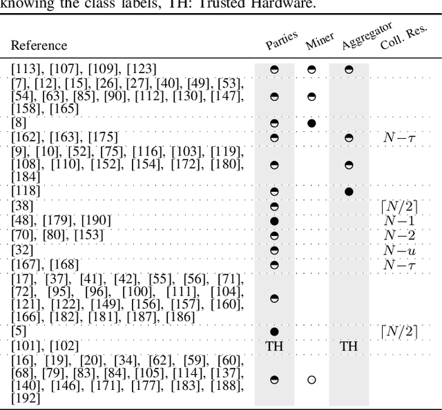 Figure 4 for SoK: Privacy-Preserving Collaborative Tree-based Model Learning