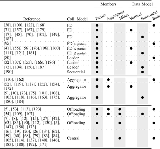 Figure 3 for SoK: Privacy-Preserving Collaborative Tree-based Model Learning
