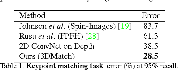 Figure 2 for 3DMatch: Learning Local Geometric Descriptors from RGB-D Reconstructions