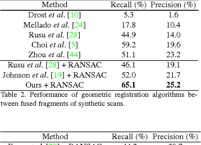 Figure 4 for 3DMatch: Learning Local Geometric Descriptors from RGB-D Reconstructions