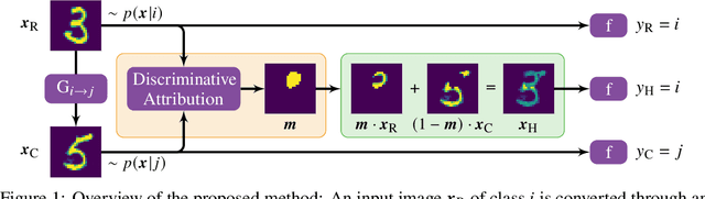 Figure 1 for Discriminative Attribution from Counterfactuals