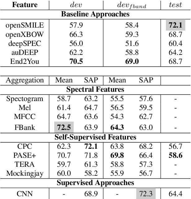 Figure 1 for Using Self-Supervised Feature Extractors with Attention for Automatic COVID-19 Detection from Speech