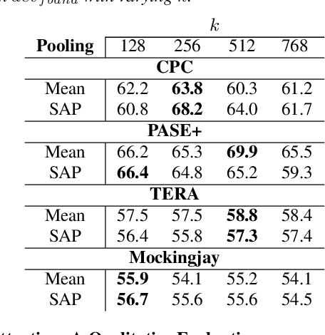 Figure 3 for Using Self-Supervised Feature Extractors with Attention for Automatic COVID-19 Detection from Speech