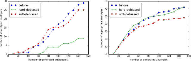 Figure 4 for Man is to Computer Programmer as Woman is to Homemaker? Debiasing Word Embeddings
