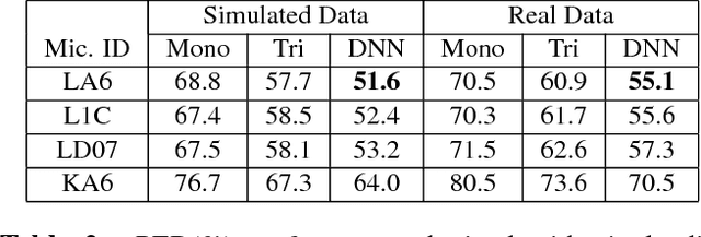 Figure 4 for The DIRHA-English corpus and related tasks for distant-speech recognition in domestic environments
