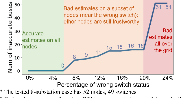 Figure 4 for A Convex Method of Generalized State Estimation using Circuit-theoretic Node-breaker Model