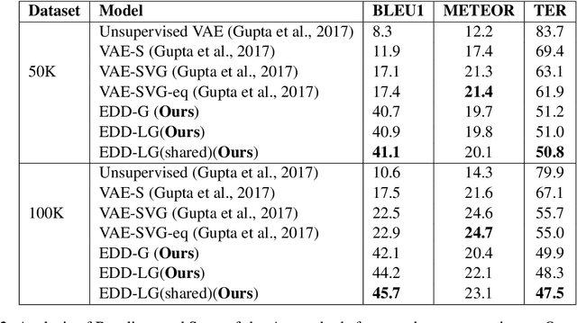 Figure 4 for Learning Semantic Sentence Embeddings using Pair-wise Discriminator