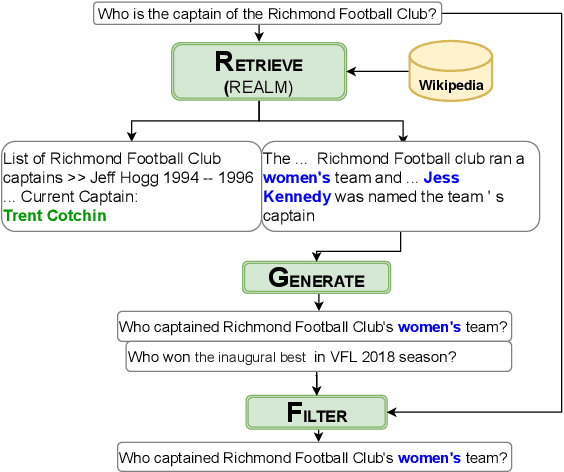 Figure 1 for Retrieval-guided Counterfactual Generation for QA