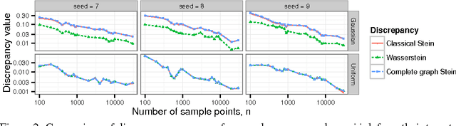 Figure 2 for Measuring Sample Quality with Stein's Method