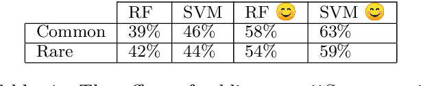 Figure 4 for emojiSpace: Spatial Representation of Emojis