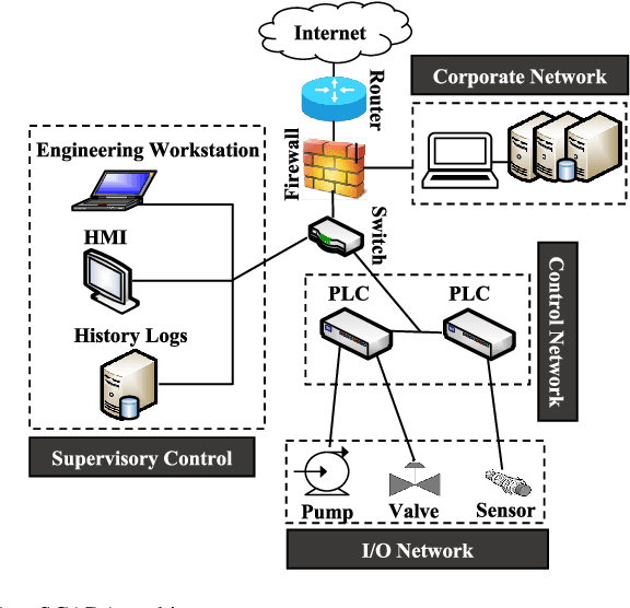 Figure 1 for Machine Learning Based Network Vulnerability Analysis of Industrial Internet of Things