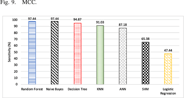 Figure 2 for Machine Learning Based Network Vulnerability Analysis of Industrial Internet of Things