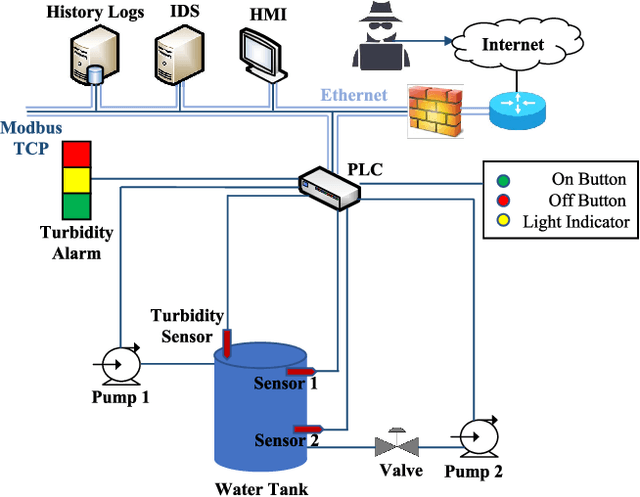 Figure 4 for Machine Learning Based Network Vulnerability Analysis of Industrial Internet of Things