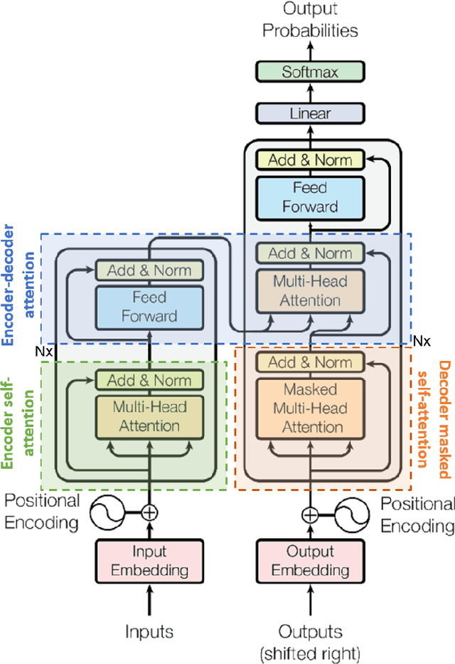 Figure 2 for Thank you for Attention: A survey on Attention-based Artificial Neural Networks for Automatic Speech Recognition