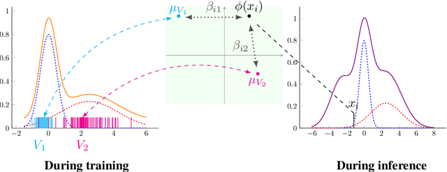 Figure 1 for Gated Domain Units for Multi-source Domain Generalization
