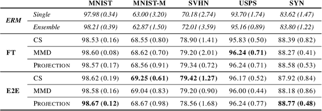 Figure 4 for Gated Domain Units for Multi-source Domain Generalization