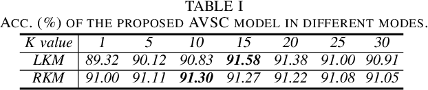 Figure 3 for Audio-visual scene classification via contrastive event-object alignment and semantic-based fusion