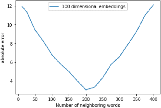 Figure 4 for Topological Data Analysis for Word Sense Disambiguation