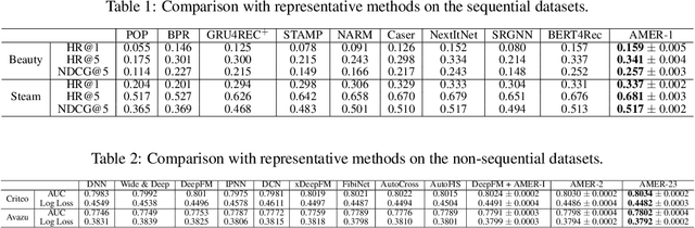 Figure 2 for AMER: Automatic Behavior Modeling and Interaction Exploration in Recommender System