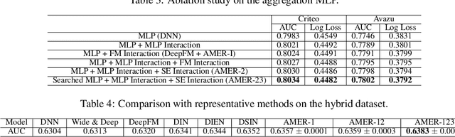 Figure 3 for AMER: Automatic Behavior Modeling and Interaction Exploration in Recommender System