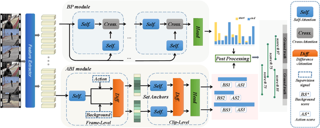 Figure 3 for Temporal Action Proposal Generation with Background Constraint