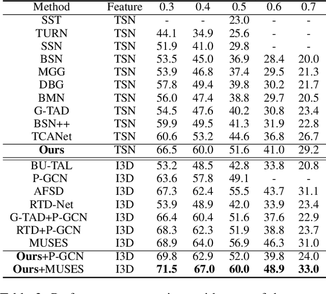 Figure 4 for Temporal Action Proposal Generation with Background Constraint