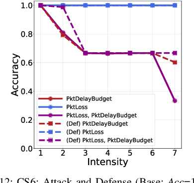 Figure 4 for Wild Networks: Exposure of 5G Network Infrastructures to Adversarial Examples
