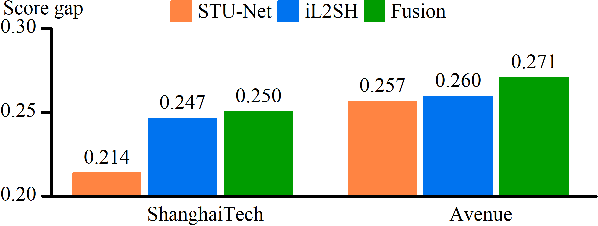 Figure 2 for Context Recovery and Knowledge Retrieval: A Novel Two-Stream Framework for Video Anomaly Detection