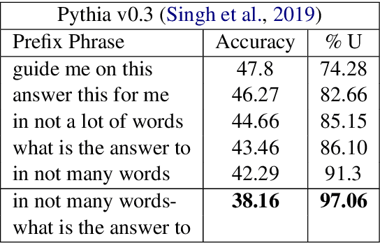 Figure 2 for Exploring Weaknesses of VQA Models through Attribution Driven Insights