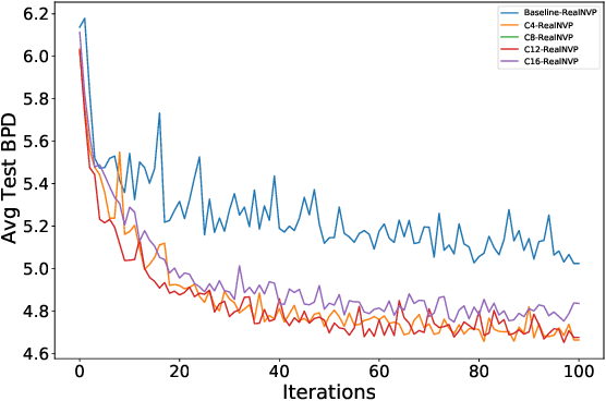 Figure 4 for Equivariant Discrete Normalizing Flows
