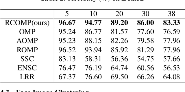 Figure 4 for Restricted Connection Orthogonal Matching Pursuit For Sparse Subspace Clustering
