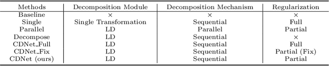 Figure 2 for Learn-to-Decompose: Cascaded Decomposition Network for Cross-Domain Few-Shot Facial Expression Recognition