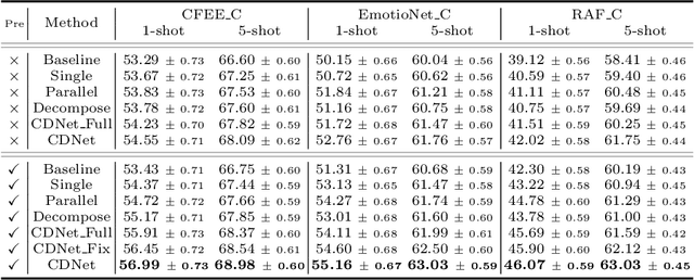 Figure 4 for Learn-to-Decompose: Cascaded Decomposition Network for Cross-Domain Few-Shot Facial Expression Recognition