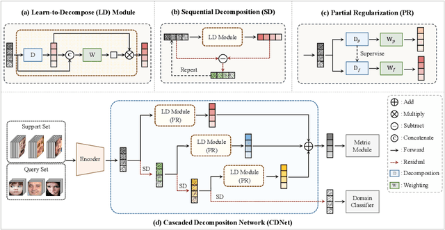 Figure 3 for Learn-to-Decompose: Cascaded Decomposition Network for Cross-Domain Few-Shot Facial Expression Recognition