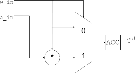 Figure 3 for Energy Efficient Hardware Acceleration of Neural Networks with Power-of-Two Quantisation