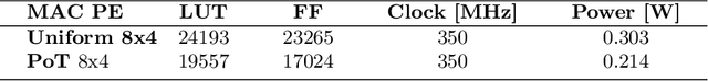 Figure 4 for Energy Efficient Hardware Acceleration of Neural Networks with Power-of-Two Quantisation