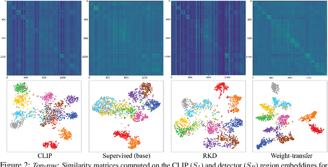 Figure 2 for Bridging the Gap between Object and Image-level Representations for Open-Vocabulary Detection