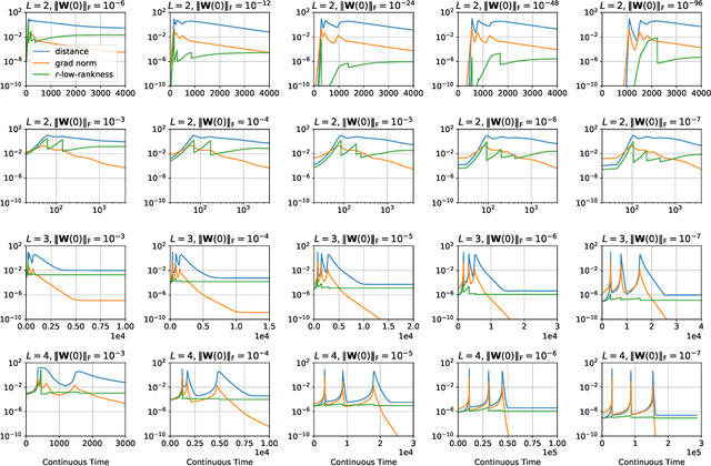 Figure 3 for Towards Resolving the Implicit Bias of Gradient Descent for Matrix Factorization: Greedy Low-Rank Learning