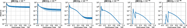 Figure 1 for Towards Resolving the Implicit Bias of Gradient Descent for Matrix Factorization: Greedy Low-Rank Learning