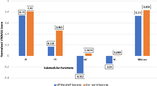 Figure 2 for Deep Submodular Networks for Extractive Data Summarization
