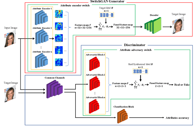 Figure 1 for Gated SwitchGAN for multi-domain facial image translation