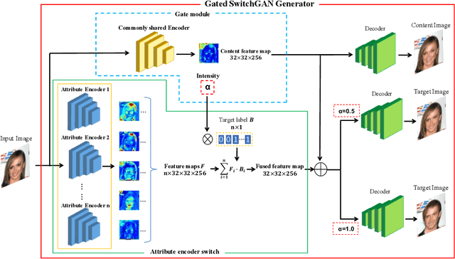 Figure 4 for Gated SwitchGAN for multi-domain facial image translation