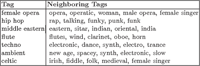 Figure 4 for Large-Scale Music Annotation and Retrieval: Learning to Rank in Joint Semantic Spaces