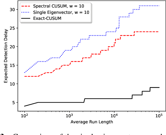 Figure 2 for Online Community Detection by Spectral CUSUM